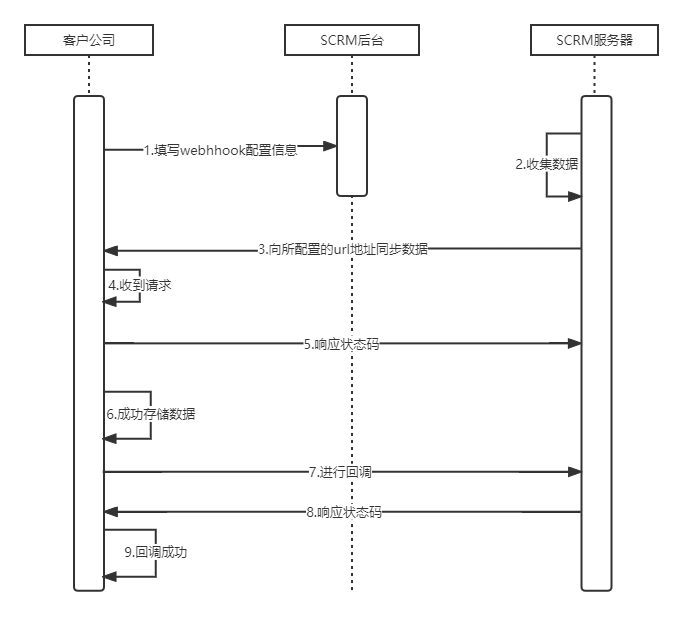 webhook回调业务时序图