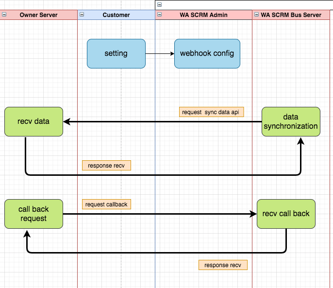 webhook Callback business time series diagram